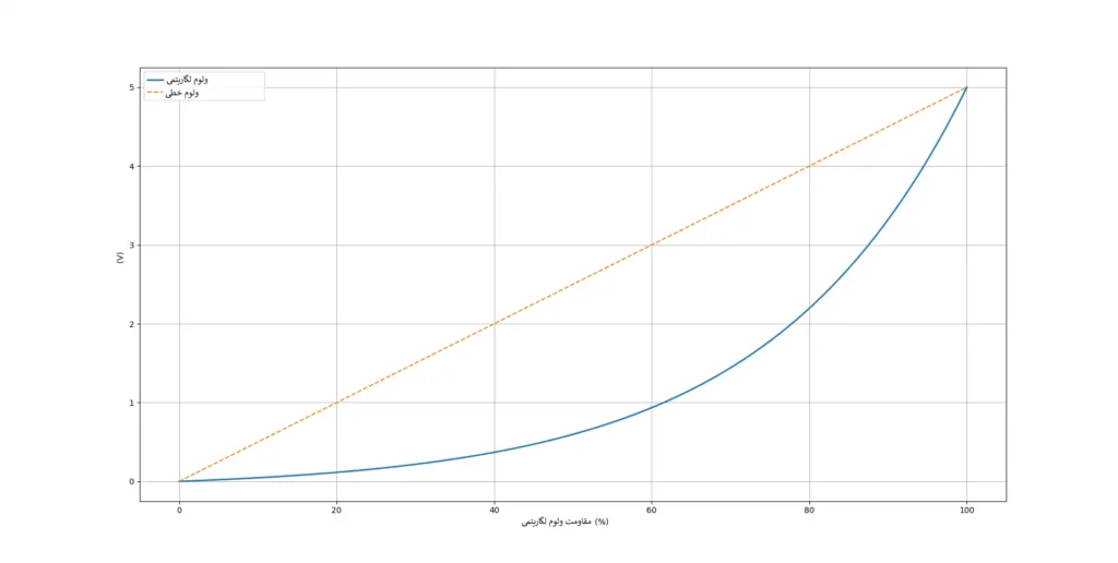 نمودار پتانسیومتر خطی و لگاریتمی