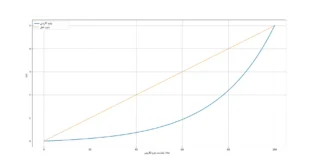 نمودار پتانسیومتر خطی و لگاریتمی