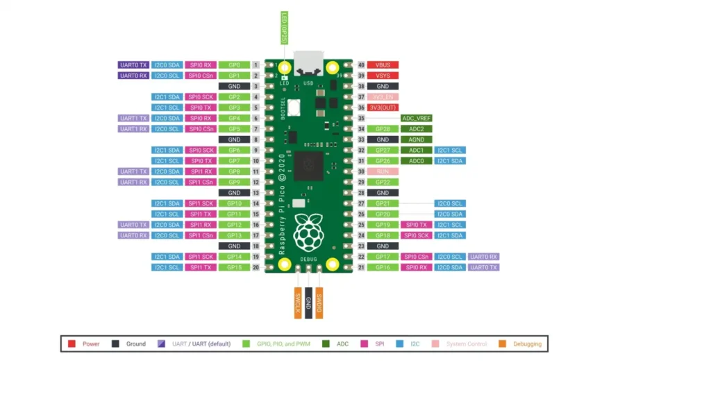 Raspberry Pi Pico pinout diagram